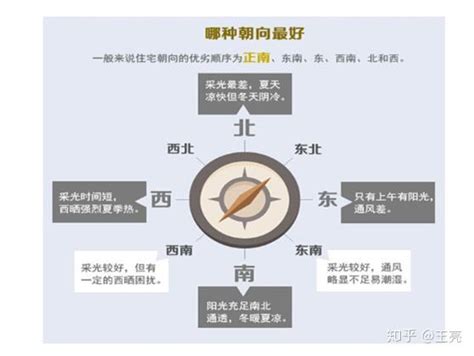 租房朝向|坐北朝南不一定就是最好！1分钟教你弄懂房子的朝向